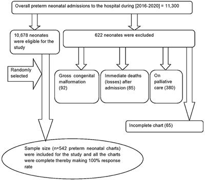 Predictors of Survival Among Preterm Neonates Admitted to Felege Hiwot Comprehensive Specialized Hospital, Northwest Ethiopia